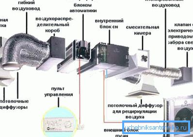 Схема сучаснай механічнай вентыляцыі з поўным наборам функцый. Схема сучаснай механічнай вентыляцыі з поўным наборам функцый.