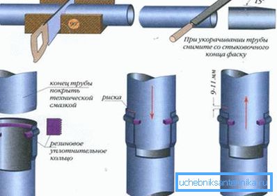 Схема стыкоўкі пластыкавых каналізацыйных элементаў з раструбам.