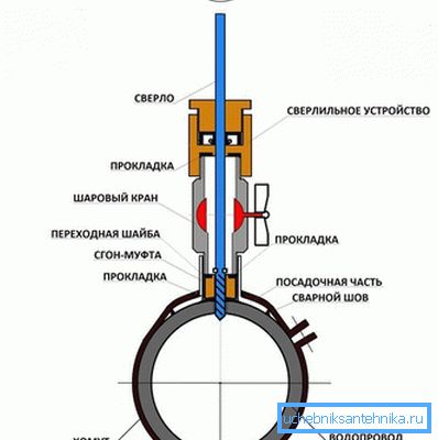 Схема свідраванне трубы з выкарыстаннем спецыяльнага прыстасавання, які фіксуе свідравальны прылада Схема свідраванне трубы з выкарыстаннем спецыяльнага прыстасавання, які фіксуе свідравальны прылада