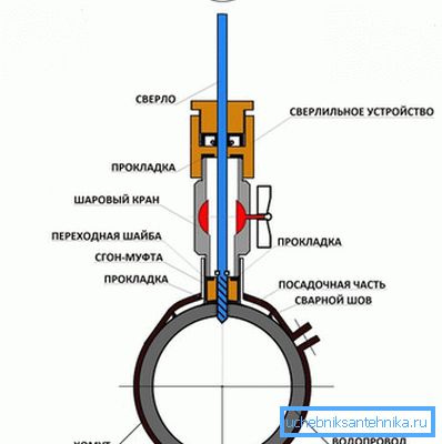 Схема свідравання магістралі