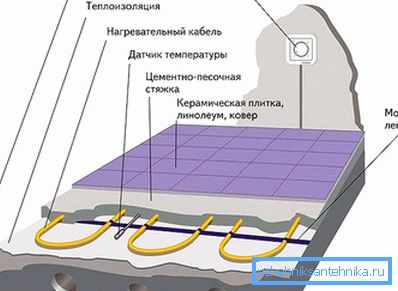 Схема цёплых падлог Схема цёплых падлог