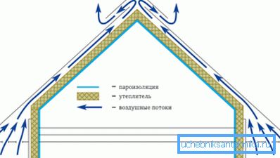 Схема цыркуляцыі паветра праз карніз і канёк Схема цыркуляцыі паветра праз карніз і канёк