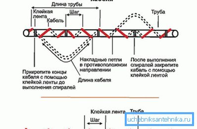 Схема кладкі грэе кабеля вакол трубы Схема кладкі грэе кабеля вакол трубы