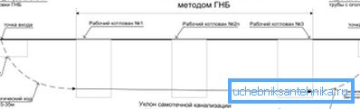 Схема кладкі трубаправода. Схема кладкі трубаправода.
