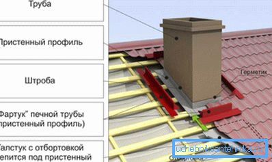 Схема ўстаноўкі фартуха для абароны подкровельного прасторы ад траплення вільгаці.