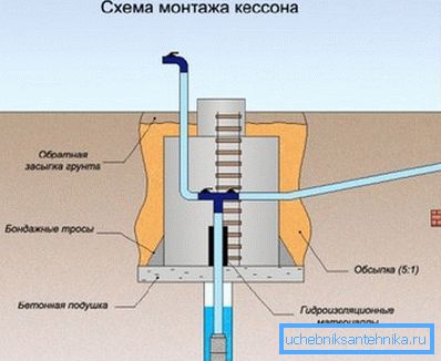 Схема ўстаноўкі кесона.