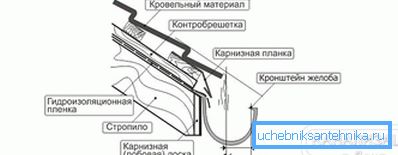 2801 Схема ўстаноўкі кранштэйна жолабы