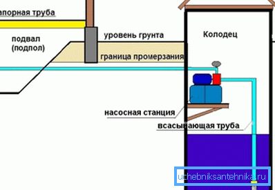 Схема ўстаноўкі помпавай станцыі ў калодзеж на навясны пляцоўцы