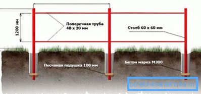 Схема ўстаноўкі апорных канструкцый агароджы.
