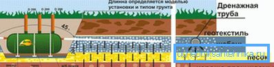 Схема ўстаноўкі сэптыка з полем фільтрацыі