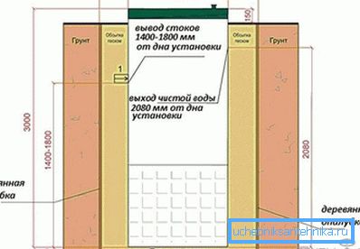Схема ўстаноўкі сэптыка