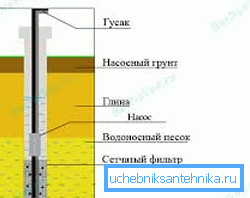 Схема прылады свідравіны з падземным фільтрам