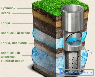 Схема прылады артэзіянскай свідравіны