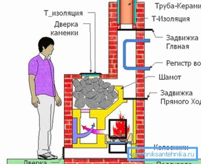 Схема прылады лазневай печы Схема прылады лазневай печы