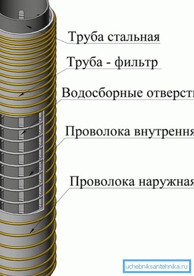 Схема прылады фільтра