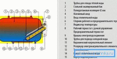 Схема прылады гарызантальнага бойлера Схема прылады гарызантальнага бойлера