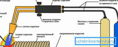 Схема прылады і прынцып працы газавай зваркі.