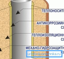 Схема прылады ізаляцыйнага пласта