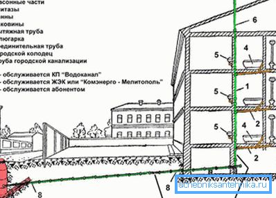 Схема прылады каналізацыі