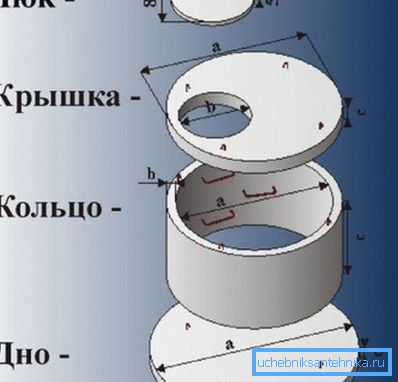 Схема прылады студні з бетону Схема прылады студні з бетону