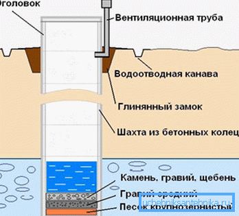 Схема прылады студні Схема прылады студні