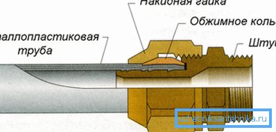 Схема прылады компрессіонные фітынга