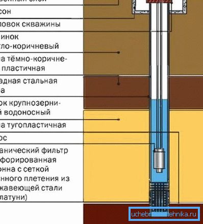 Схема прылады неглыбокай свідравіны