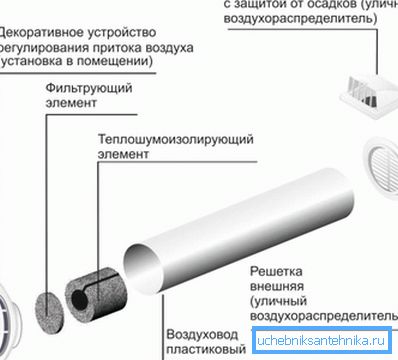 Схема прылады прытокавага клапана Схема прылады прытокавага клапана