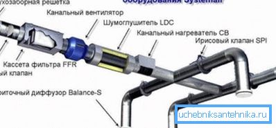 Схема прылады прытокавай вентыляцыйнай сістэмы пры дапамозе паветраводаў Схема прылады прытокавай вентыляцыйнай сістэмы пры дапамозе паветраводаў