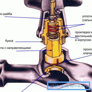 Схема прылады вентыльнага запорного механізму Схема прылады вентыльнага запорного механізму