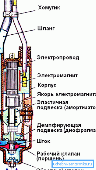 Схема прылады вібрацыйнага агрэгата Схема прылады вібрацыйнага агрэгата