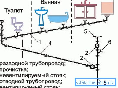 Схема - прылада каналізацыі ў кватэры