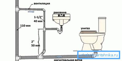 Схема вентыляцыі каналізацыі