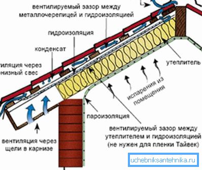 Схема вентыляцыі з 2-ма вентыляцыйнымі зазорамі Схема вентыляцыі з 2-ма вентыляцыйнымі зазорамі
