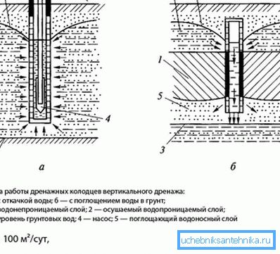 Схема слаба дрэнажу