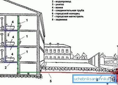 Схема ўнутранага вадаправода.