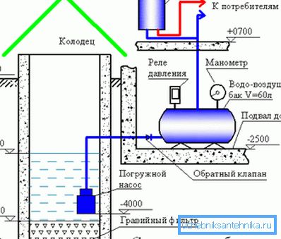 Схема вадаправода, якая выкарыстоўвае гідраакумулятар. Схема вадаправода, якая выкарыстоўвае гідраакумулятар.
