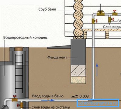 Схема вадаправода з падвойным злівам вады Схема вадаправода з падвойным злівам вады