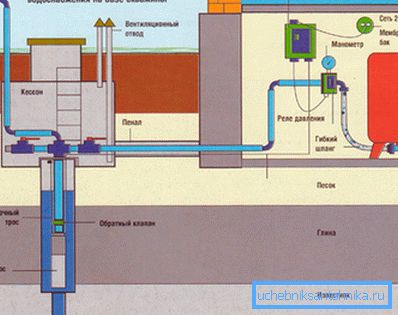 Схема водазабеспячэння прыватнай хаты з погружным помпай