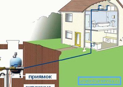 Схема водазабеспячэння дачнага дома. Схема водазабеспячэння дачнага дома.