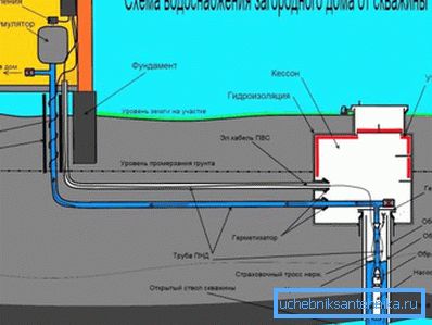 Схема водазабеспячэння хаты ад свідравіны Схема водазабеспячэння хаты ад свідравіны