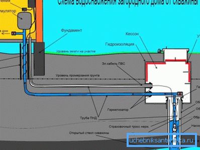 Схема водазабеспячэння хаты ад свідравіны