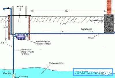 Схема водазабеспячэння загараднага дома Схема водазабеспячэння загараднага дома