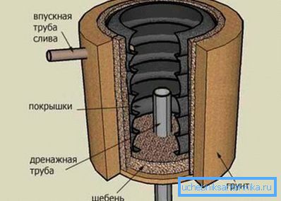 1239 Схема выграбной ямы з пакрышак