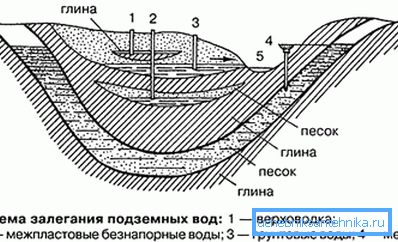 Схема залягання вод пад зямлёй. Схема залягання вод пад зямлёй.