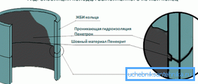 Схематычны малюнак гідраізаляцыі бетоннай канструкцыі пры дапамозе «Пенетрона» і «Пенекрита». Схематычны малюнак гідраізаляцыі бетоннай канструкцыі пры дапамозе «Пенетрона» і «Пенекрита».