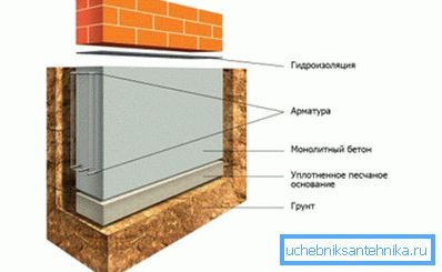 Схематычны малюнак істужачнага падмурка Схематычны малюнак істужачнага падмурка