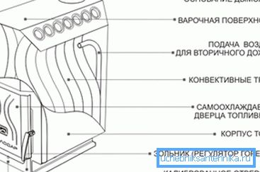 Схематычны малюнак асноўных вузлоў звычайнай канвекцыйным печкі