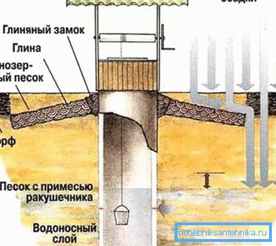 Схематычны малюнак прылады студні, дзе таксама паказана, якія знешнія фактары прыводзяць да парушэння цэласнасці яго сцен. Схематычны малюнак прылады студні, дзе таксама паказана, якія знешнія фактары прыводзяць да парушэння цэласнасці яго сцен.
