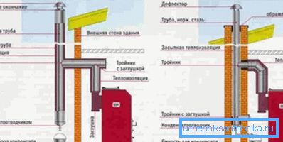 Схемы ўладкавання коміна. Схемы ўладкавання коміна.